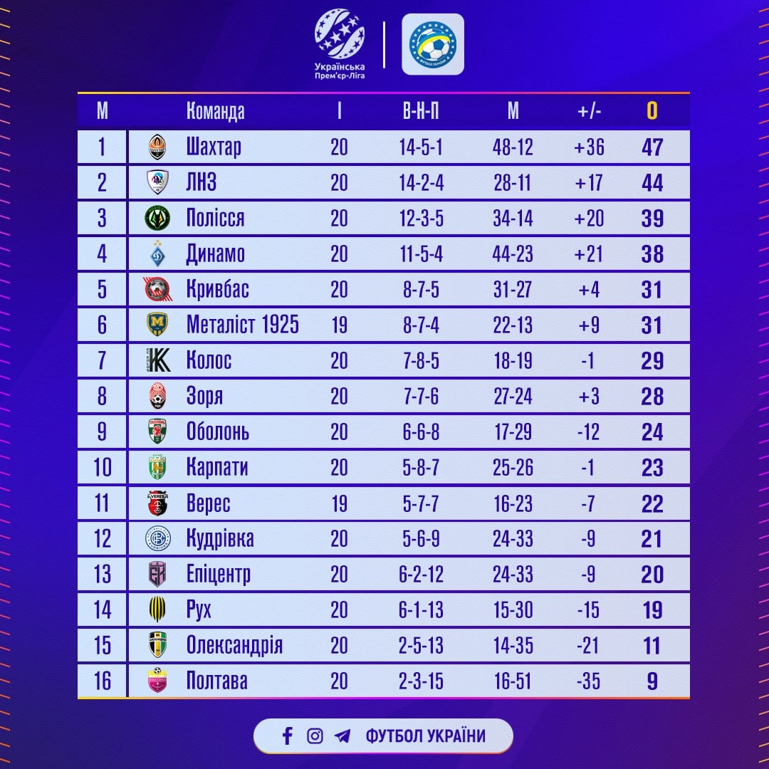 На вершині без змін, а віце-чемпіон взяв курс на пониження: підсумки 20 туру УПЛ