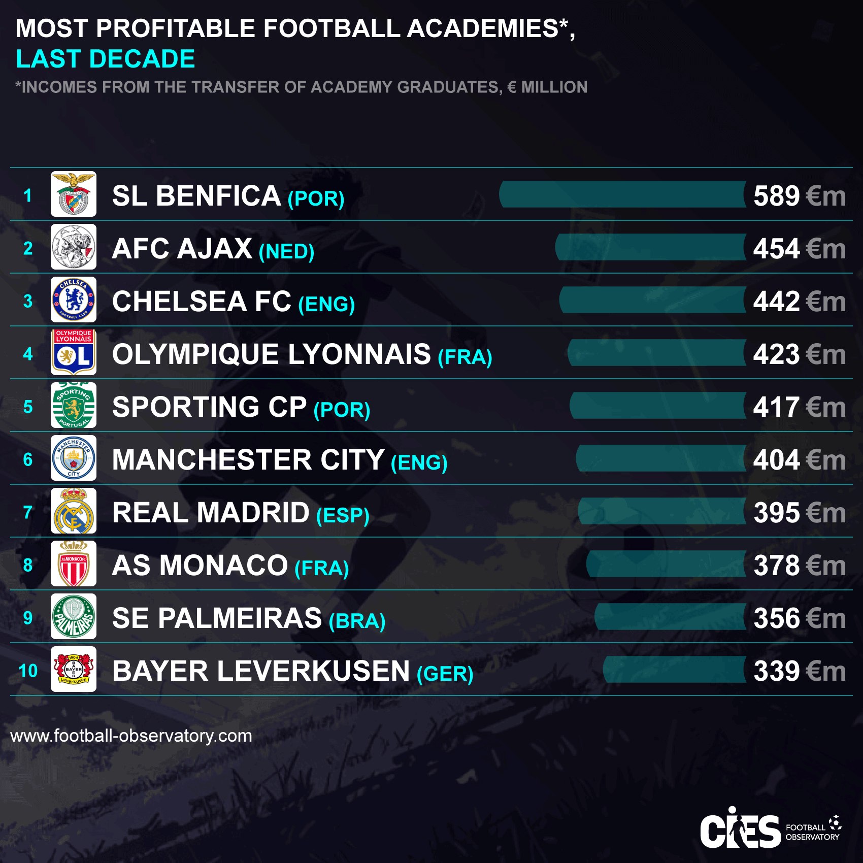 Сотни миллионов на собственных талантах: сколько "Шахтер" и "Динамо" заработали на продажах воспитанников
