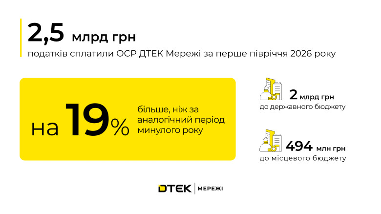 Оператори систем розподілу ДТЕК збільшили сплату податків на 19%: названі цифри