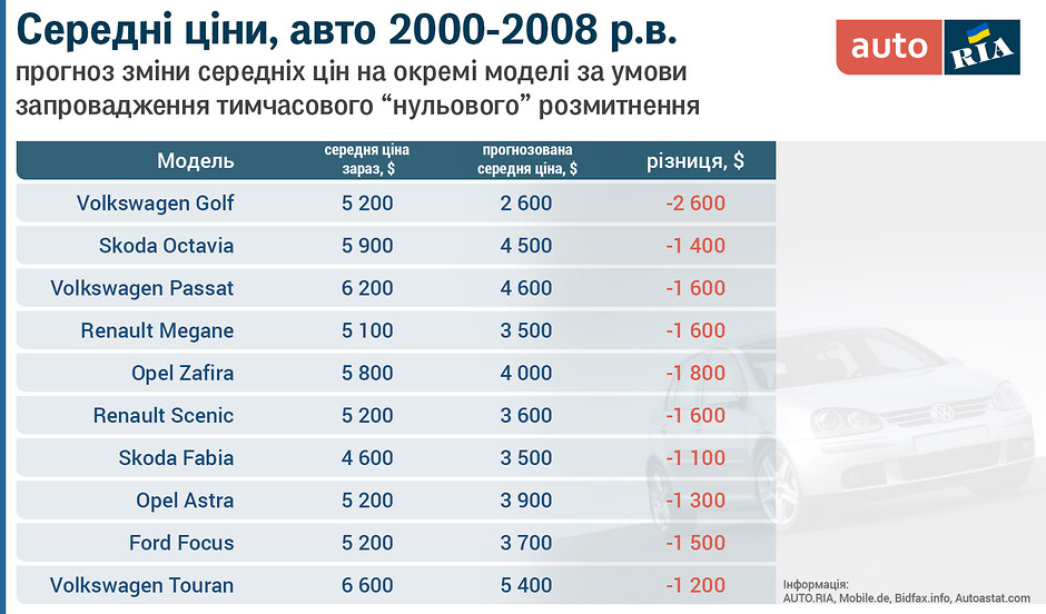 В Україні подешевшають авто: які марки впадуть у ціні на тисячі доларів