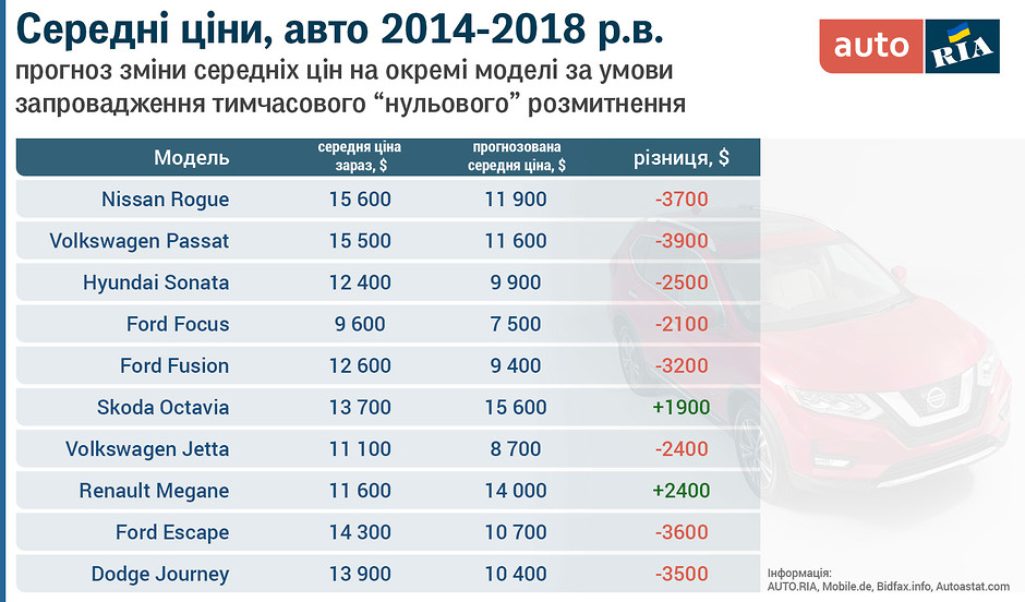 В Украине подешевеют авто: какие марки упадут в цене на тысячи долларов