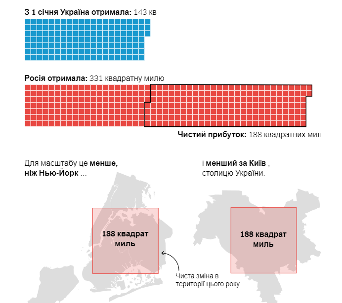 Менше площі Києва. ЗМІ дізналися, скільки української території захопила РФ цього року