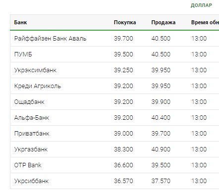 Долар подорожчав в обмінниках до 40 гривень: актуальні курси валют на 27 липня