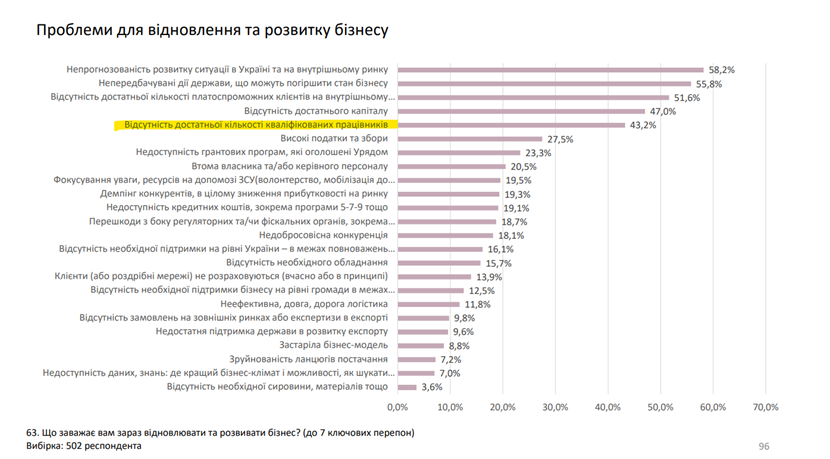 Кадрова криза в Україні: як брак спеціалістів загрожує економіці та бізнесу