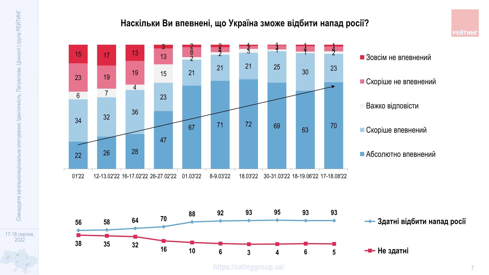Абсолютное большинство украинцев уверены в победе: сколько потребуется времени