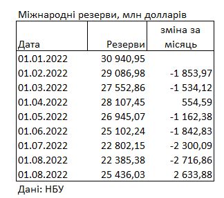 Резерви України зросли на 3 млрд доларів: НБУ назвав джерела коштів