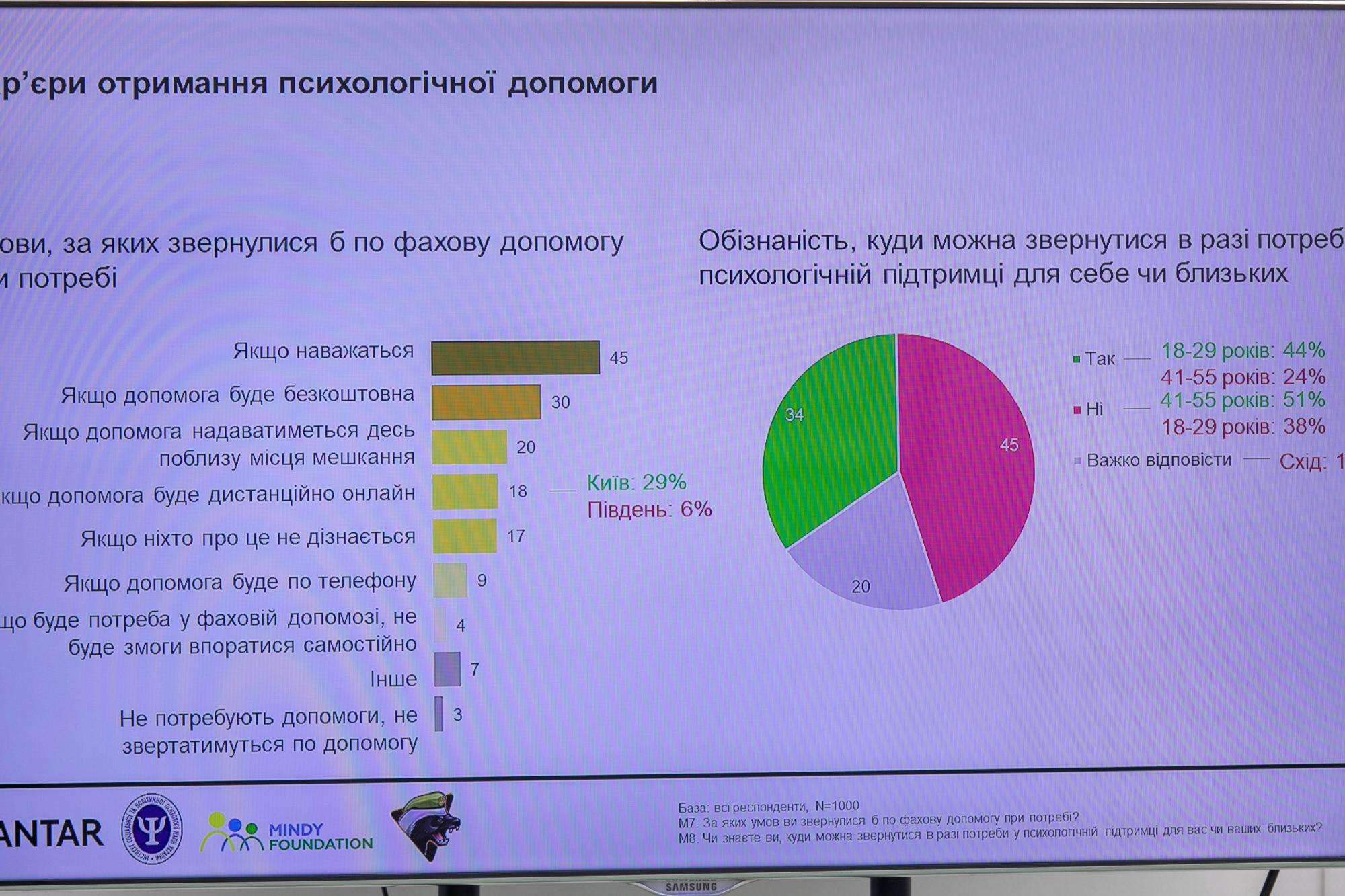 Изменилось ли психологическое состояние украинцев во время войны: исследование