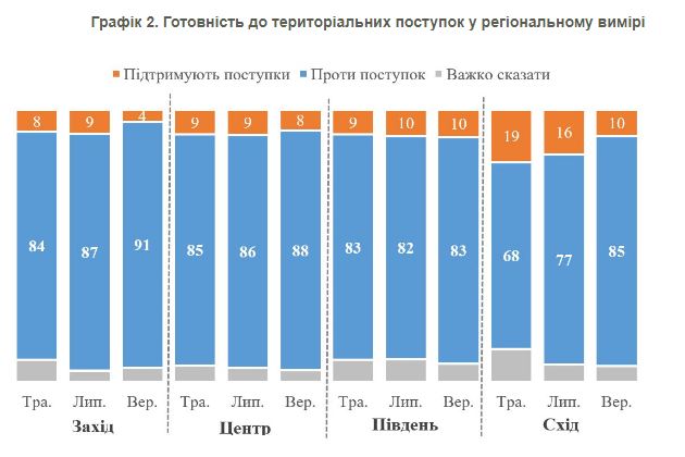 Українці свого не віддадуть: готовність до територіальних поступок Росії впала до мінімуму