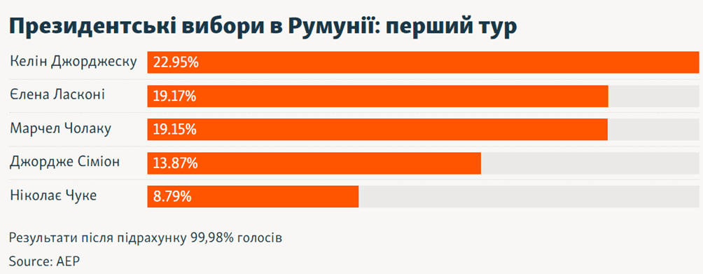 От развлечения до оружия. Как TikTok изменил выборы в Румынии, и какая существует угроза для Украины