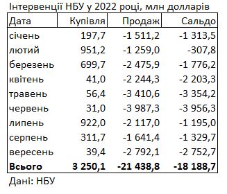 НБУ за последний месяц вдвое увеличил продажу валюты из резервов