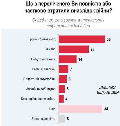 Украинцы рассказали о материальных потерях от войны