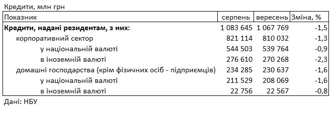 Банки різко підняли ставки для населення: скільки коштує кредит