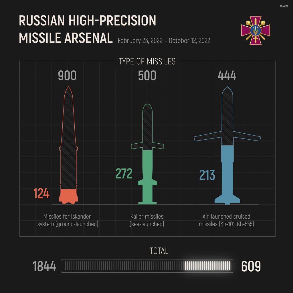 Сколько ракет осталось у России в арсенале: ответ Резникова