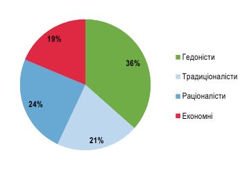 Які товари обирають українці під час війни: дані опитування