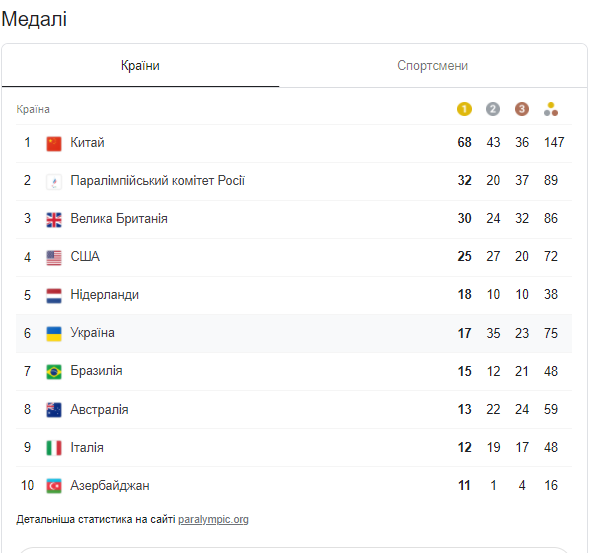 Медальний залік восьмого дня Паралімпіади-2020: українські спортсмени завоювали 8 медалей