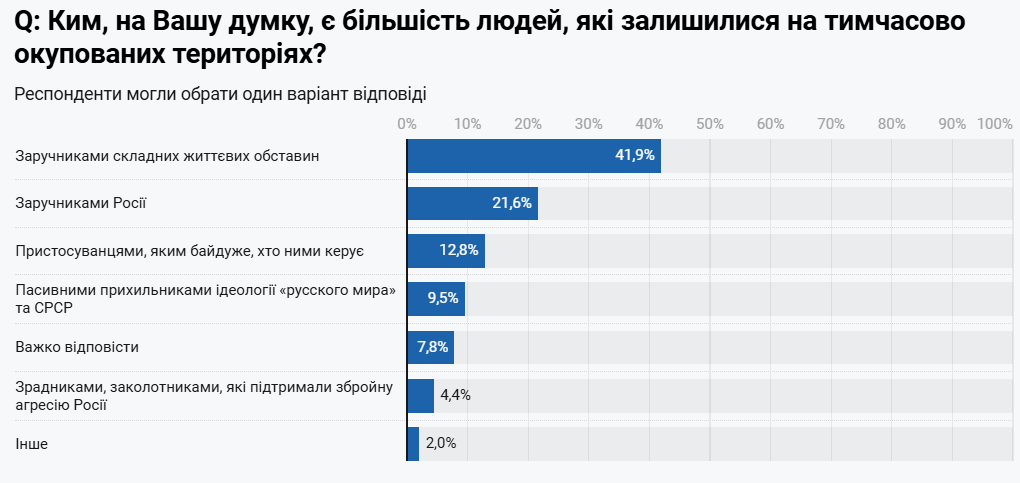 Не зрадники, а заручники: ким українці вважають людей на окупованих територіях
