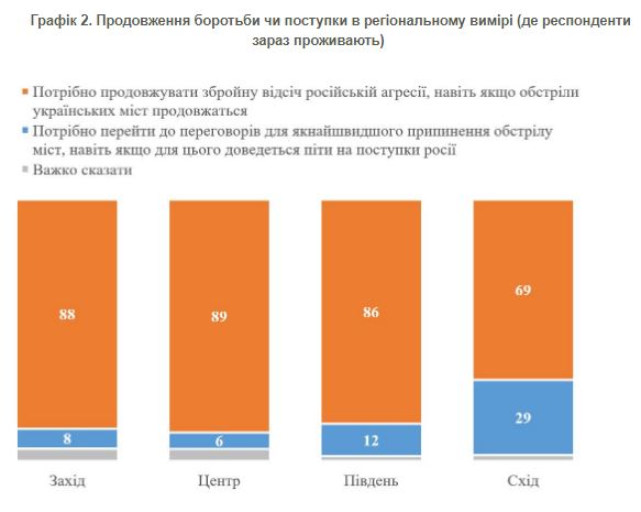 Чи вплинули обстріли міст на схильність українців до переговорів з ворогом: дані опитування