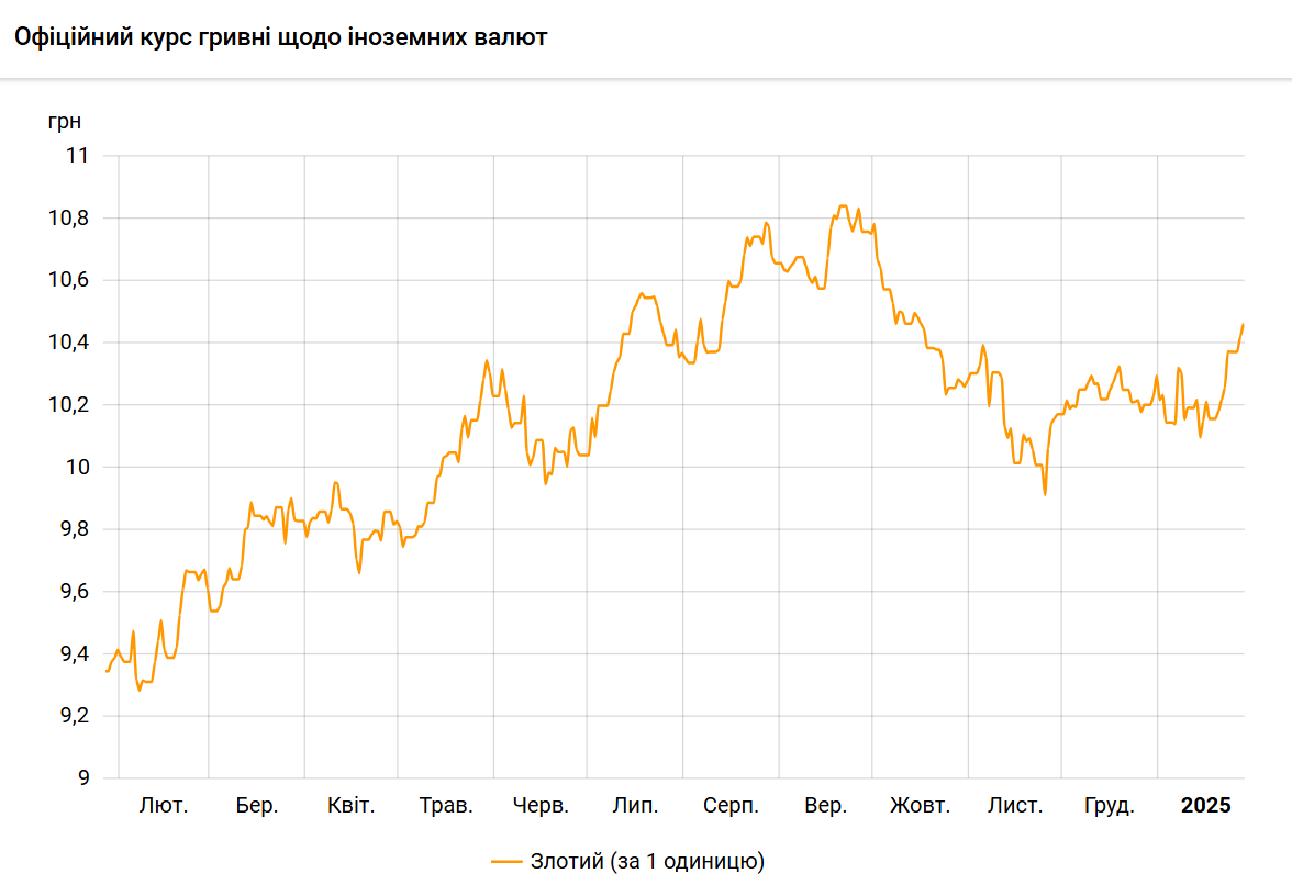 Польский злотый подорожал по отношению к гривне