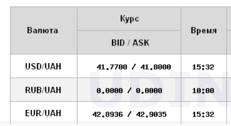 Долар пішов угору після різкого зниження