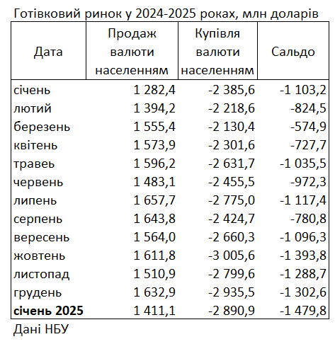 Українці на початку 2025 року купили рекордний за 12 років обсяг валюти
