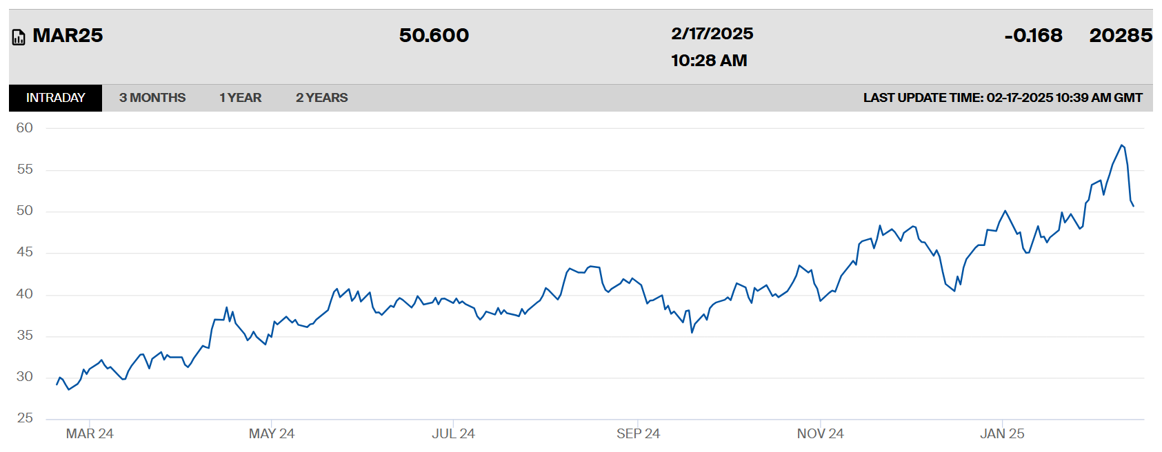 Ціни на газ у Європі обвалилися після дворічного максимуму