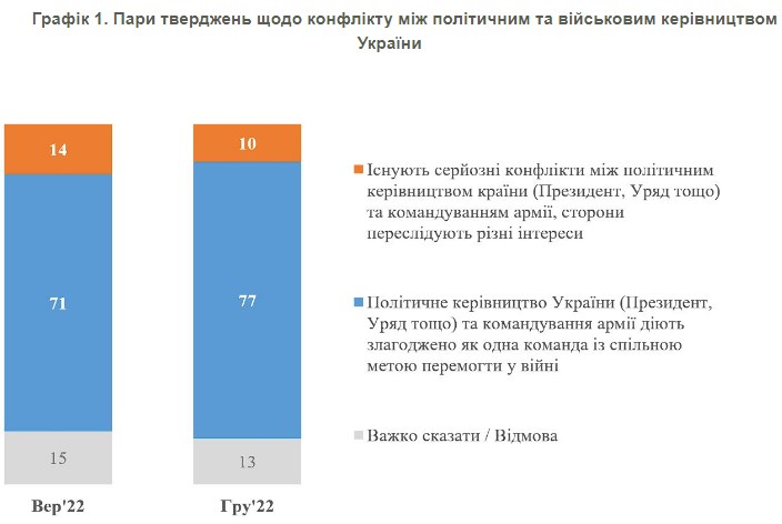 Верят ли украинцы в общественный "раскол" во время войны: данные опроса