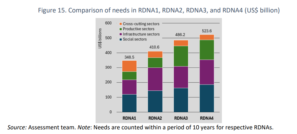 Україні знадобиться 524 млрд доларів на відновлення після війни, - Світовий банк