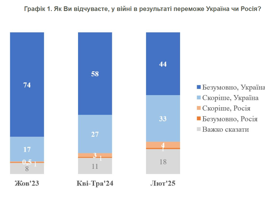 Когда закончится война и будет ли победа: прогноз жителей Киева