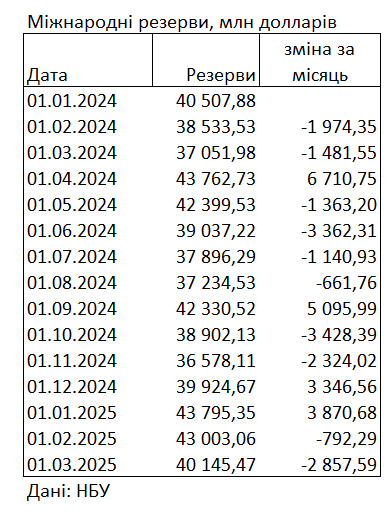 Міжнародні резерви України скоротилися на 3 млрд доларів: що на це вплинуло