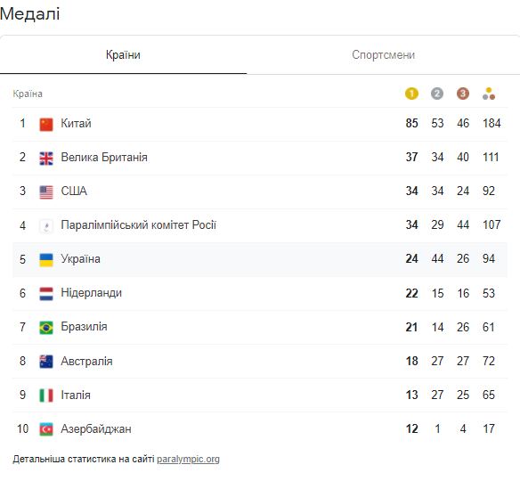 Медальний залік десятого дня Паралімпіади-2020: Україна впевнено утримує п'яту позицію