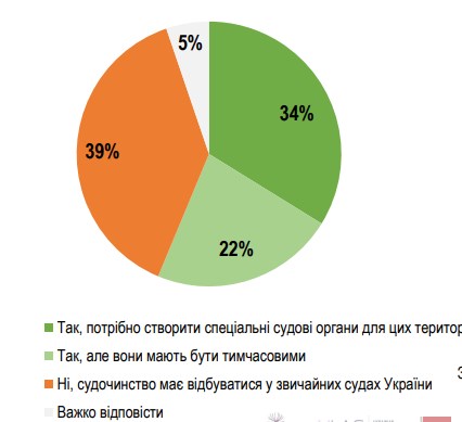 Амнистия для коллаборантов: украинцы ответили, для кого она возможна