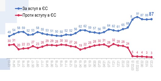 Рекордні показники за всю історію: скільки українців підтримують вступ до ЄС та НАТО