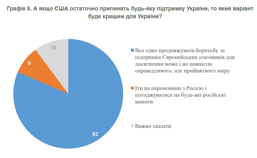 Сколько украинцев готовы бороться с РФ даже без поддержки США: данные КМИС