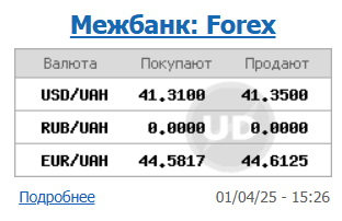 Долар дешевшає п'ятий день поспіль