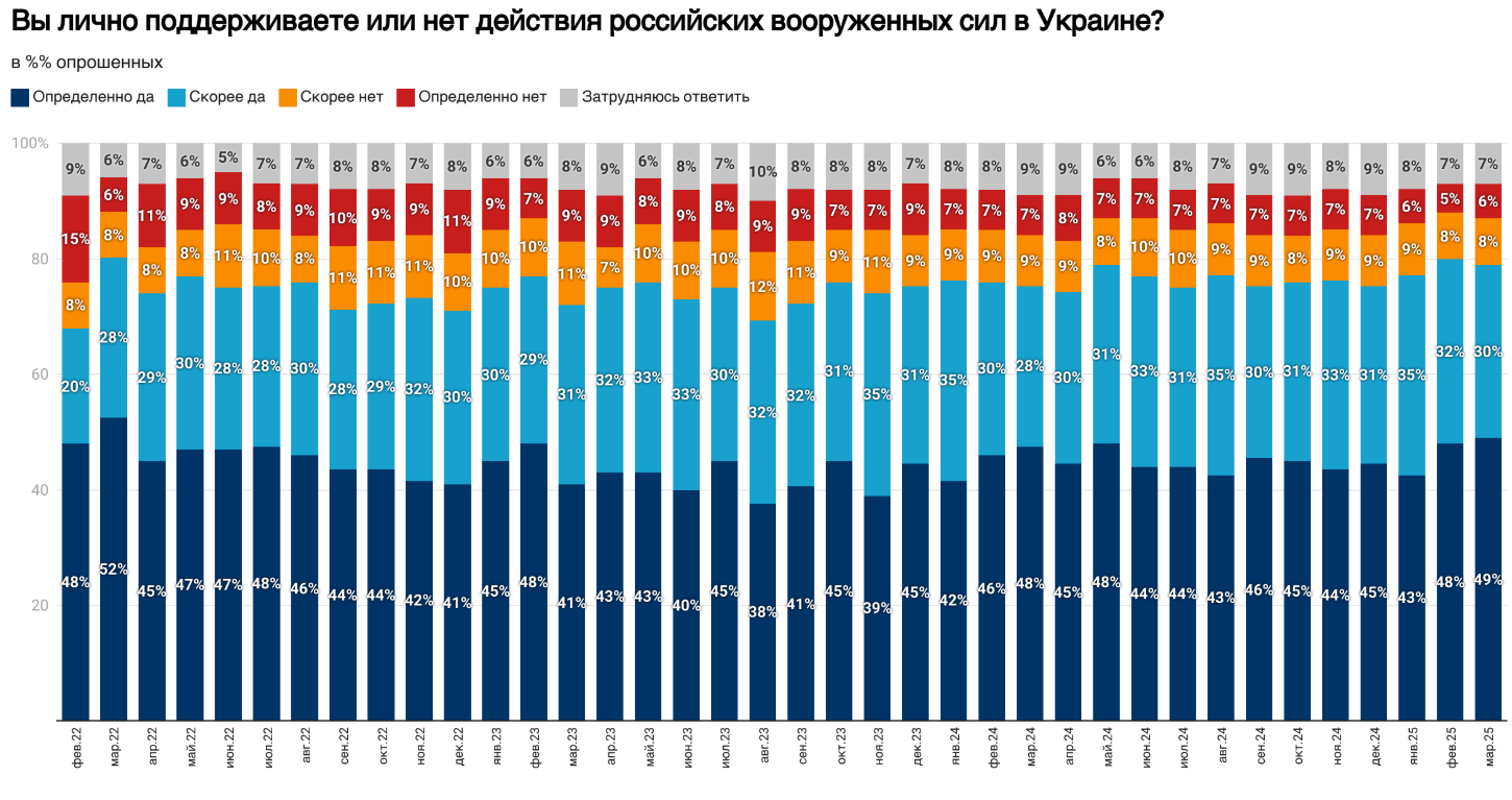 Социологи узнали мнение жителей России о 30-дневном перемирии в войне против Украины
