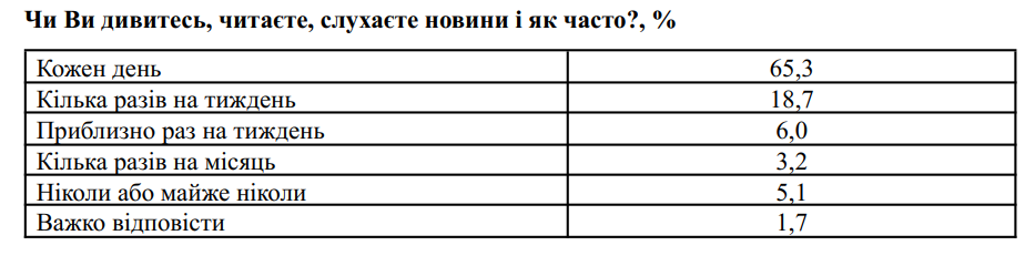 Українці назвали головне джерело отримання новин, і це не телемарафон