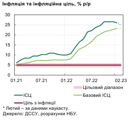 Инфляция начала замедляться раньше ожиданий НБУ: что стало причиной