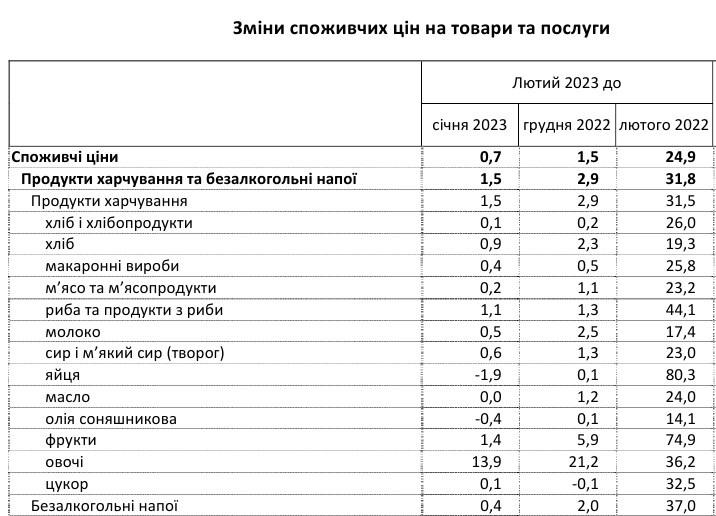 Цены на продукты в Украине: что больше всего подорожало за последний год