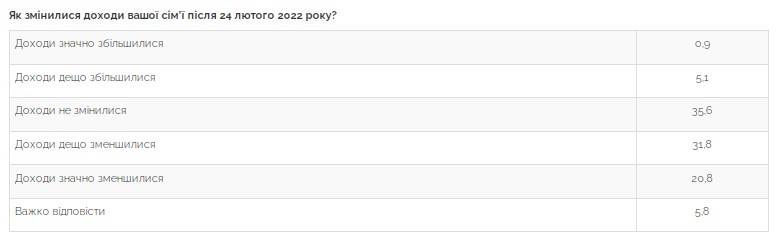 Как изменились доходы украинцев за год войны: данные опроса
