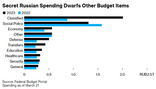 Война и секретные расходы разъедают российский бюджет, - Bloomberg