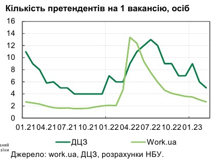 Оживление рынка труда: количество вакансий растет быстрее резюме