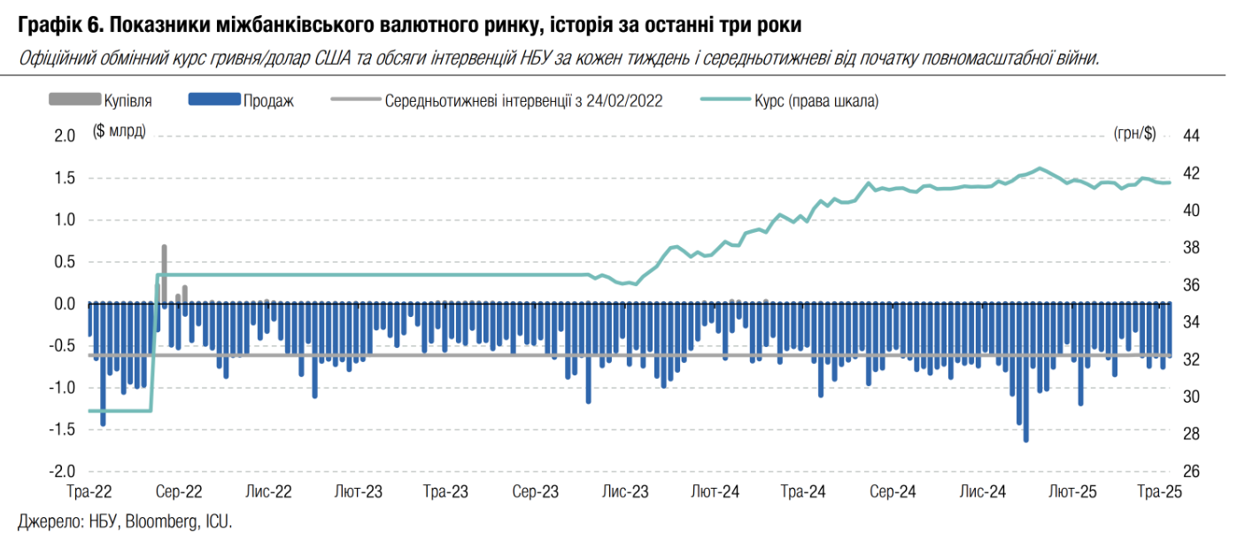 НБУ заморозил курс на уровне 41,5 грн/доллар: чего ждать в ближайшие месяцы