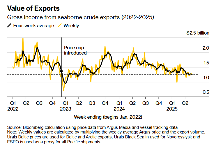 Нафтові доходи Москви впали до мінімуму за два роки