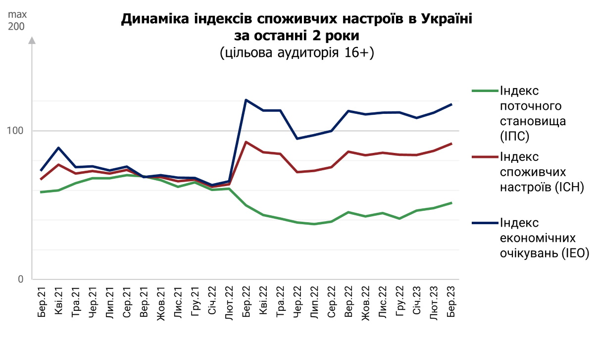 Украинцы стали гораздо меньше опасаться роста цен и падения гривны