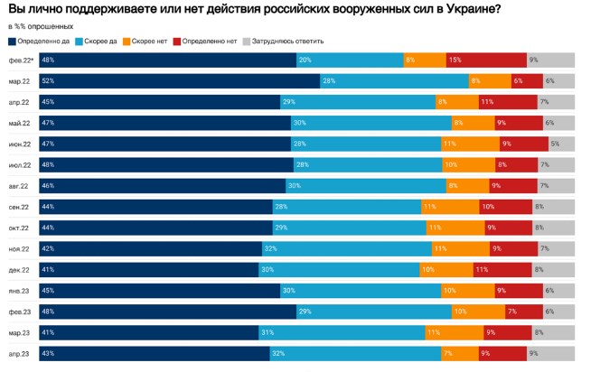 Війну підтримують 75% жителів Росії, і більшість бояться контрнаступу ЗСУ