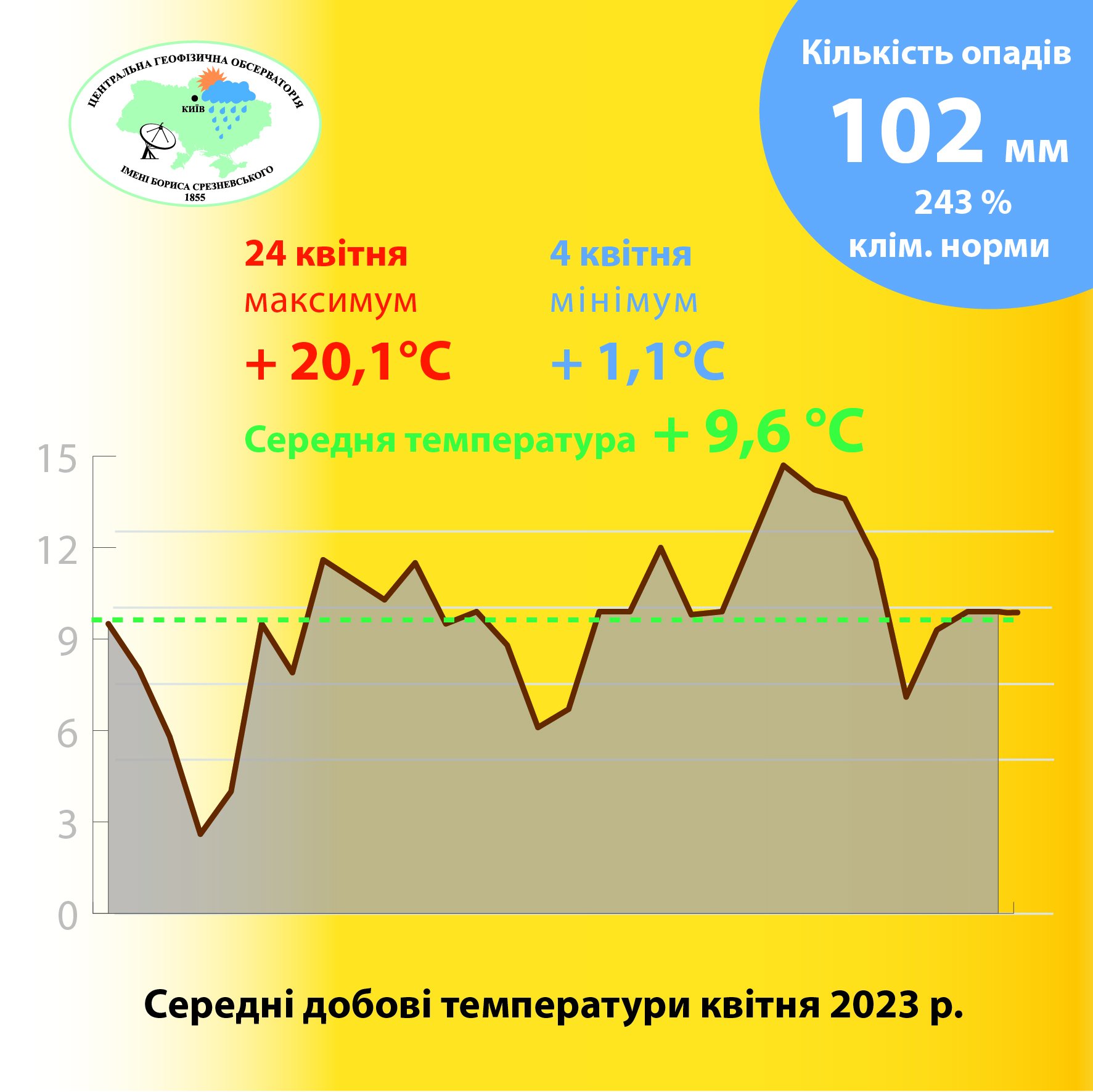 Холодный апрель вошел в Топ-10 по количеству осадков в истории Киева