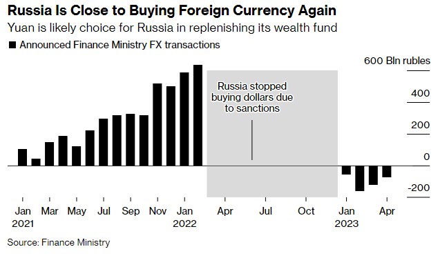 Москва почне поповнювати резерви на тлі потоку нафтодоларів, - Bloomberg