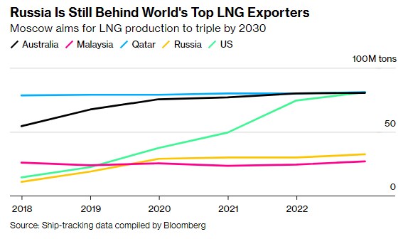 Росія намагається замінити західні технології для збільшення експорту газу, - Bloomberg