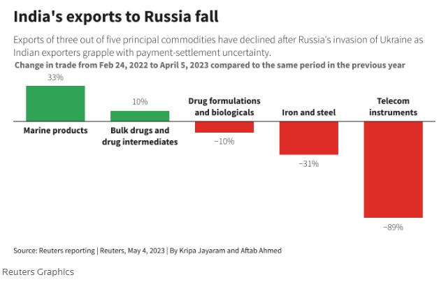 Индия и Россия не смогли договориться о торговле в рупиях, - Reuters