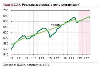 Коли почнуть зростати зарплати українців: прогноз НБУ на найближчі роки